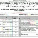 RESULTADOS FINALES FENCYT EUREKA 2023 – ETAPA UGEL CATEGORÍA “A”
